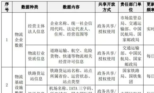 国家发改委等十部门印发《关于推动物流数据开放互联 有效降低全社会物流成本的实施方案》（附全文）