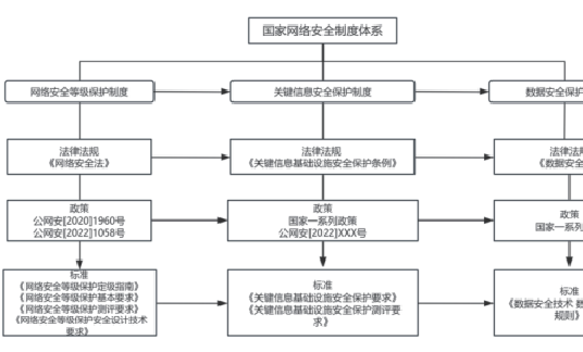 我国网络安全基本制度的建立与实施