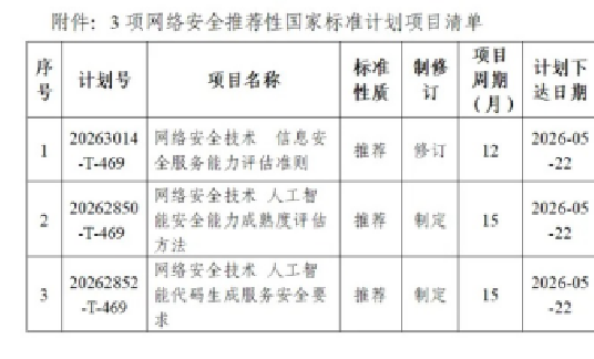 网安标委下达3项网络安全推荐性国家标准计划