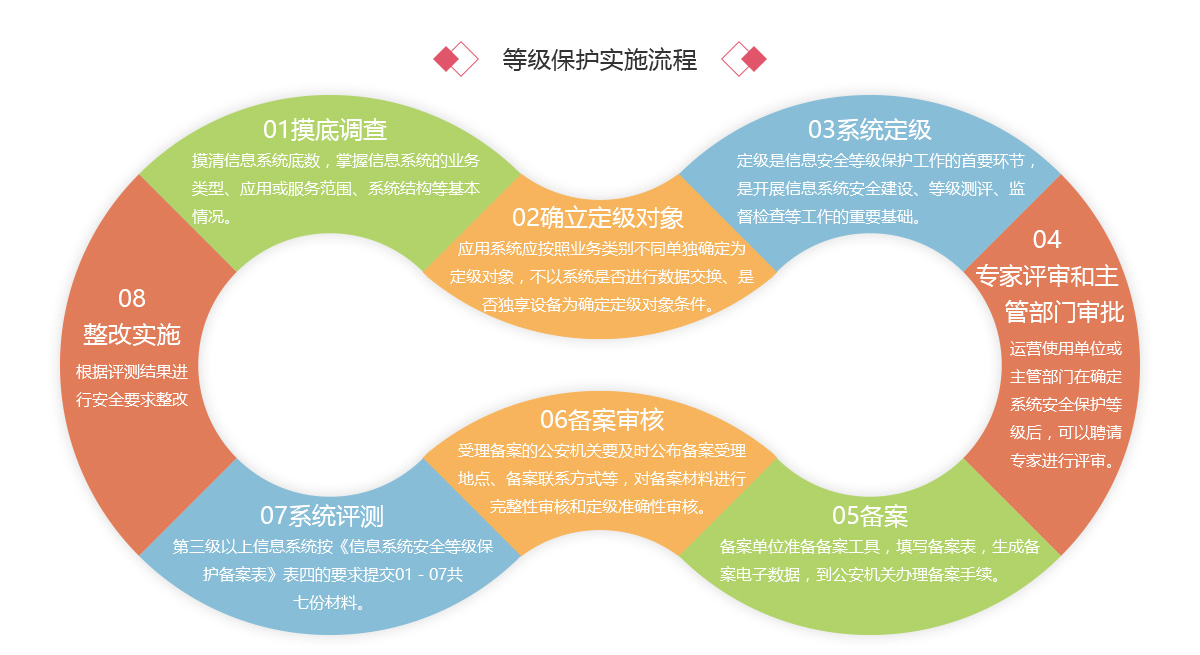 等级保护实施流程