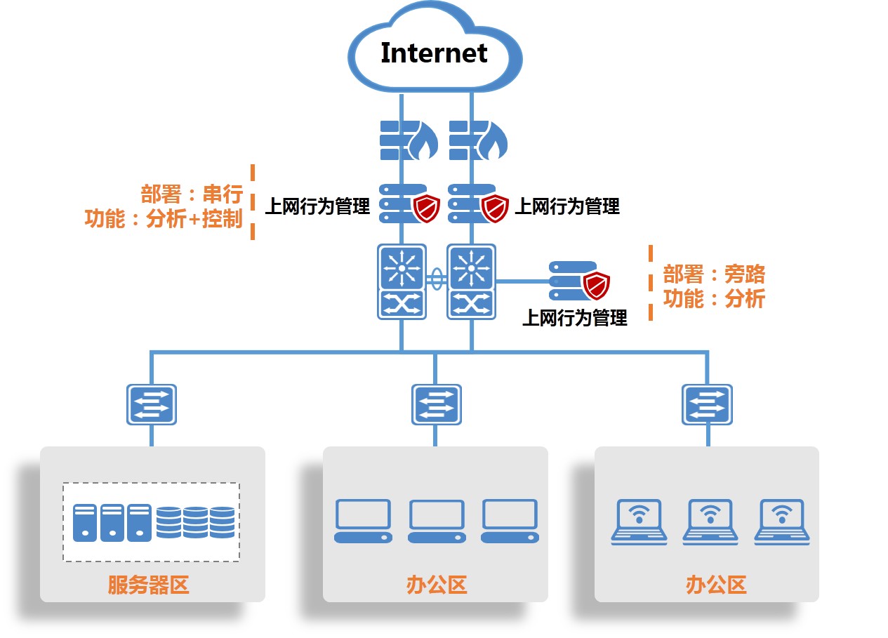 上网行为管理系统