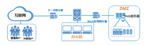 WEB应用防火墙（WAF）