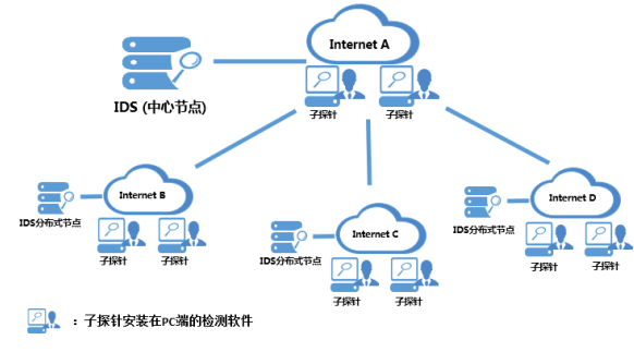 入侵检测系统（IDS）