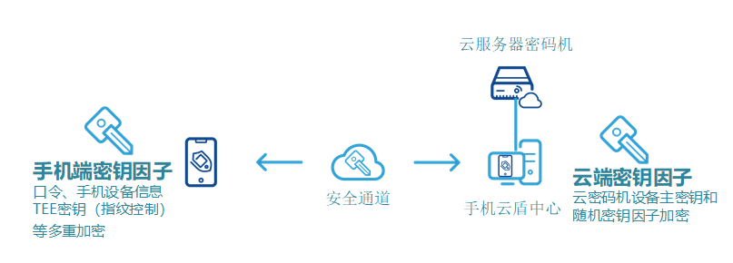 信息系统等保合规密码应用解决方案