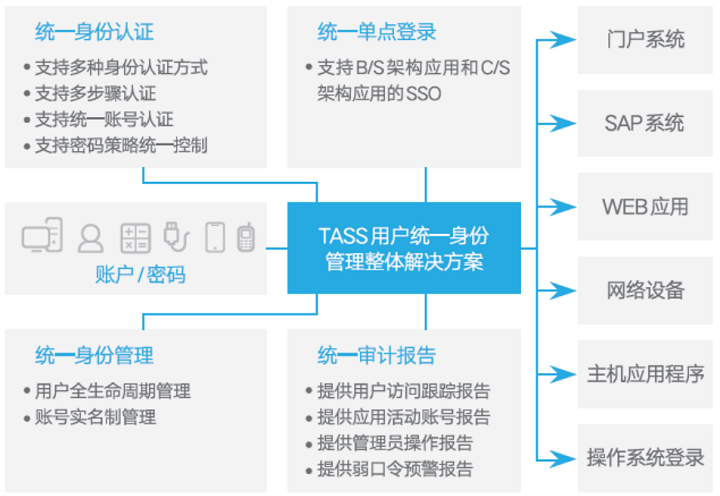 统一身份管理解决方案