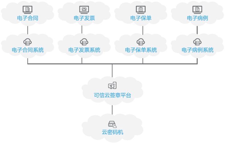 商用密码应用安全性评估：密评建设之可信云签章系统