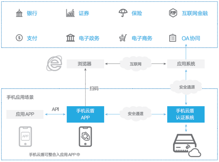 商用密码应用安全性评估：密评建设之手机云盾系统