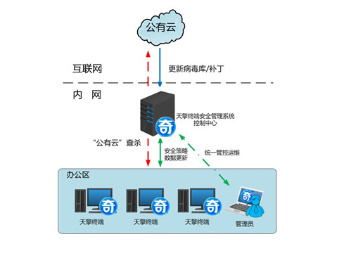 等级保护建设之终端安全：终端安全管理系统