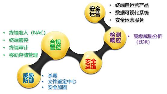 等级保护建设之终端安全：终端安全管理系统