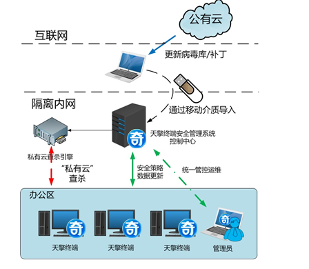 等级保护建设之终端安全：终端安全管理系统