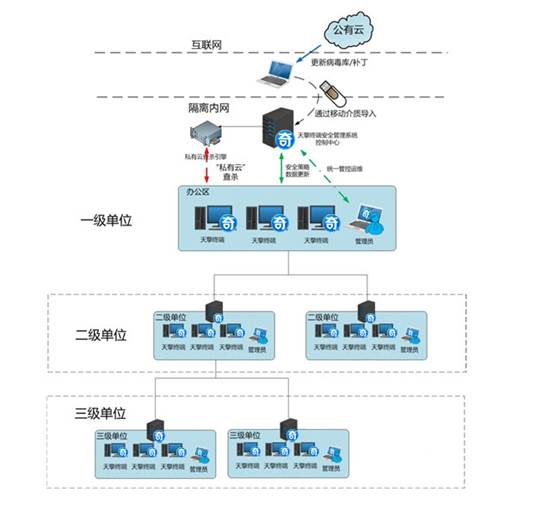 等级保护建设之终端安全：终端安全管理系统