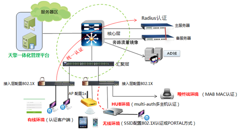 等级保护建设之终端安全：终端安全准入系统