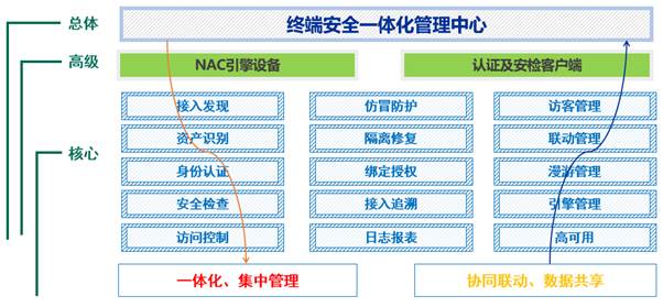 等级保护建设之终端安全：终端安全准入系统