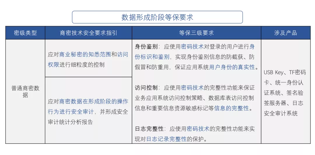 商密产品中的密码应用规范与等保合规要素