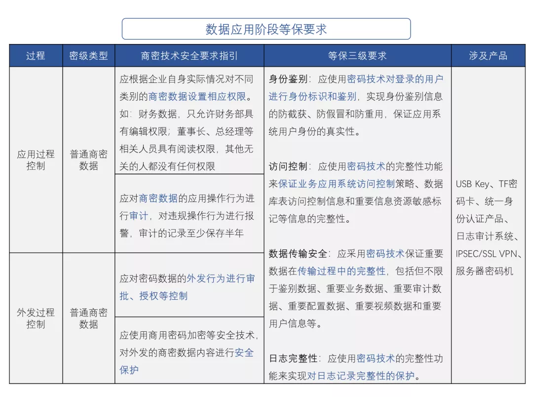 商密产品中的密码应用规范与等保合规要素