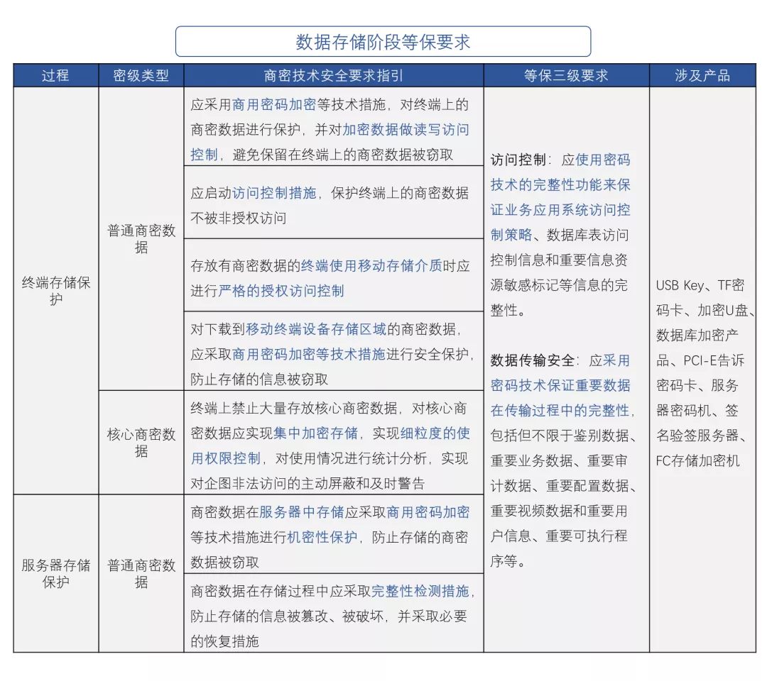 商密产品中的密码应用规范与等保合规要素