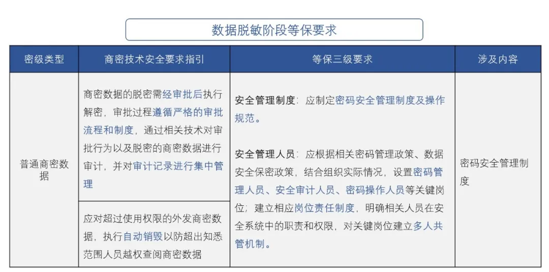 商密产品中的密码应用规范与等保合规要素