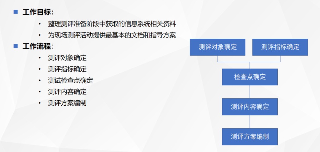 密码测评：商用密码应用性评估流程